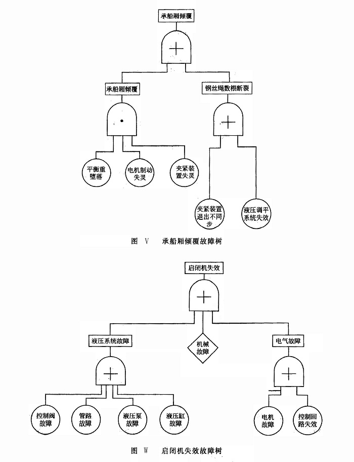 啟閉機(jī)失效故障樹(shù)