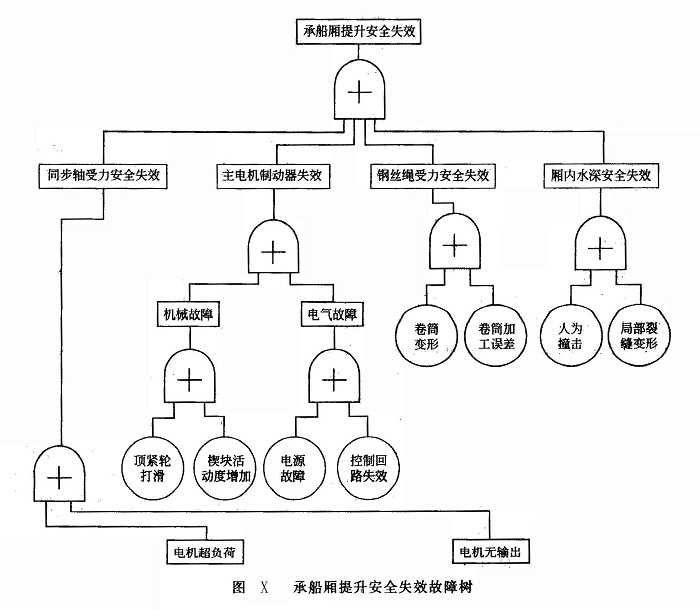 承船廂提升安全失效故障樹(shù)