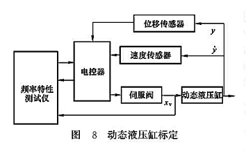 動態(tài)液壓缸標(biāo)定