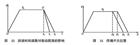 斜坡時(shí)間函數(shù)對制動距離的影響_終端開關(guān)位置
