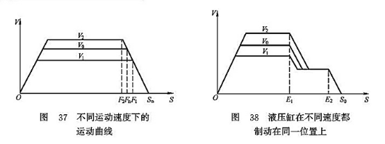 不同運(yùn)動速度下的運(yùn)動曲線_液壓缸在不同速度都制動在同一位置上