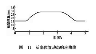 活塞位置動態(tài)響應(yīng)曲線