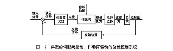 典型的伺服閥控制、作動筒驅(qū)動的位置控制系統(tǒng)